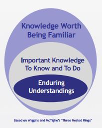 Diagram of levels of knowledge