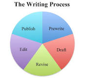 Writing Process Pie Chart